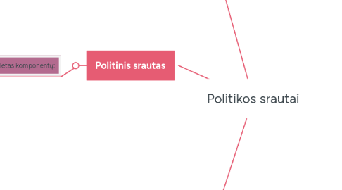 Mind Map: Politikos srautai