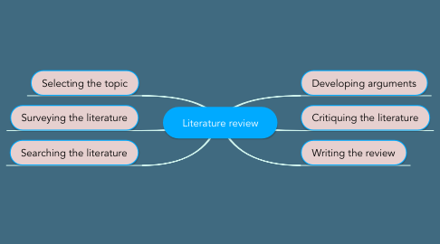 Mind Map: Literature review