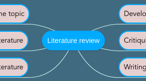 Mind Map: Literature review