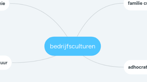 Mind Map: bedrijfsculturen