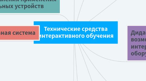 Mind Map: Технические средства интерактивного обучения