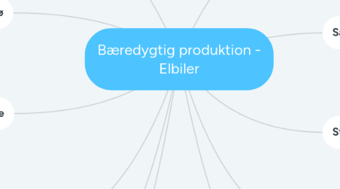 Mind Map: Bæredygtig produktion - Elbiler