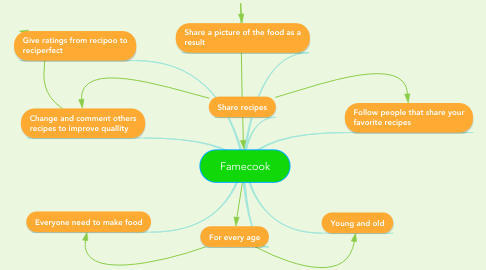 Mind Map: Famecook