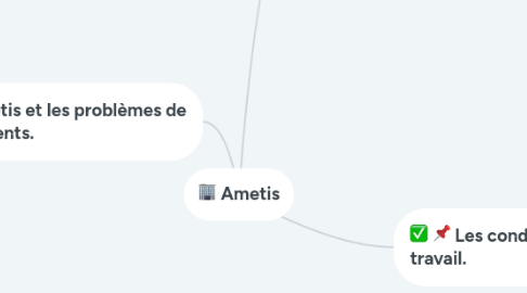 Mind Map: Ametis