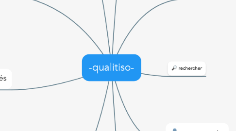 Mind Map: -qualitiso-