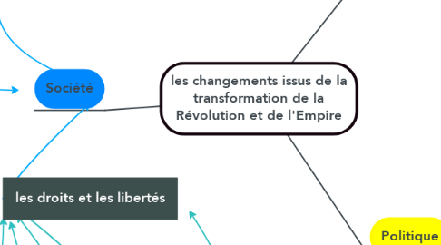 Mind Map: les changements issus de la transformation de la Révolution et de l'Empire