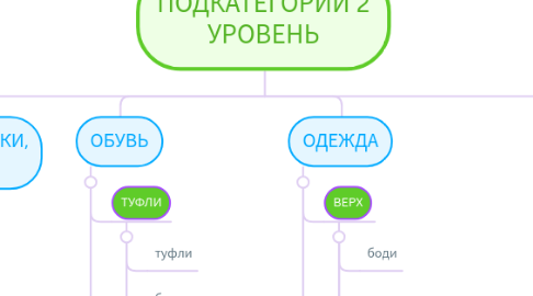 Mind Map: ПОДКАТЕГОРИИ 2 УРОВЕНЬ