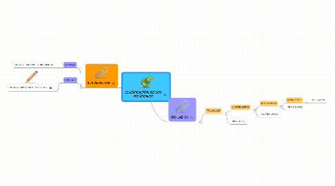 Mind Map: CLASIFICACIÓN DE LOS POLÍGONOS