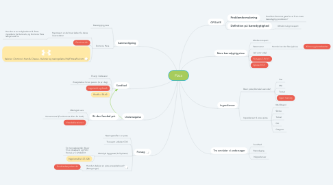 Mind Map: Pizza