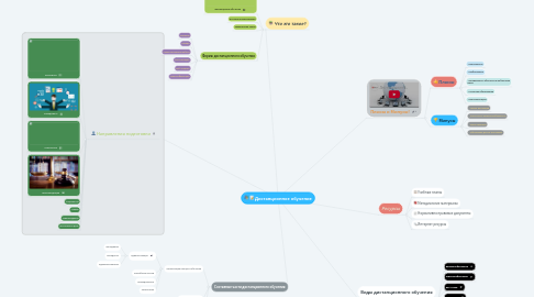 Mind Map: Дистанционное обучение