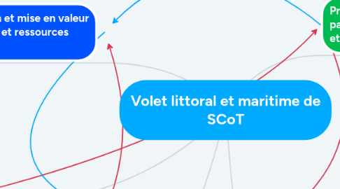 Mind Map: Volet littoral et maritime de SCoT