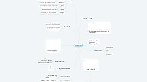 Mind Map: TEORÍA DEL COLOR