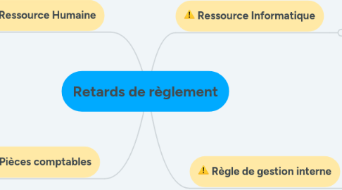 Mind Map: Retards de règlement