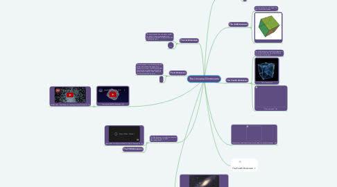 Mind Map: The Universe Dimensions