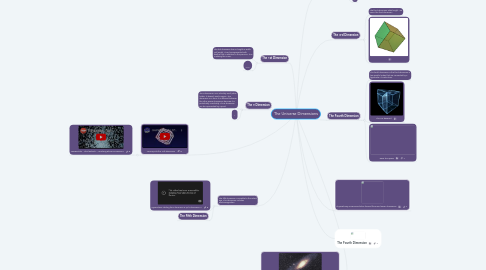 Mind Map: The Universe Dimensions