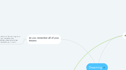 Mind Map: Dreaming