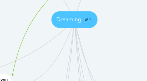 Mind Map: Dreaming