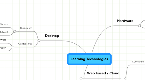Mind Map: Learning Technologies