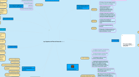 Mind Map: Ley Orgánica del Plan de Desarrollo.