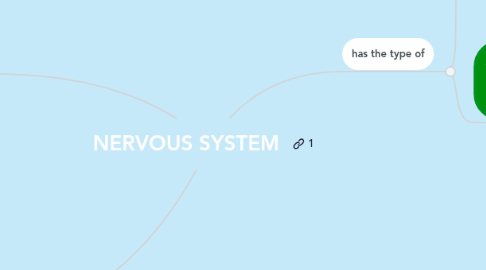 Mind Map: NERVOUS SYSTEM