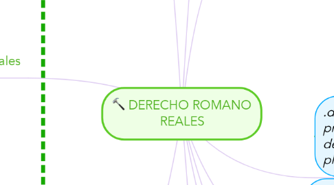 Mind Map: DERECHO ROMANO REALES