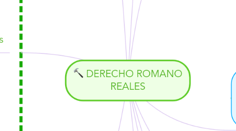 Mind Map: DERECHO ROMANO REALES