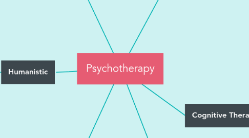 Mind Map: Psychotherapy