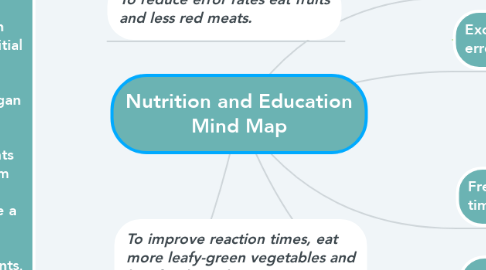 Mind Map: Nutrition and Education Mind Map