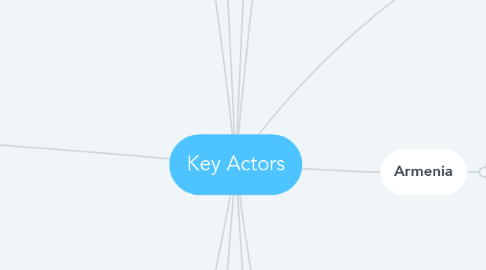 Mind Map: Key Actors