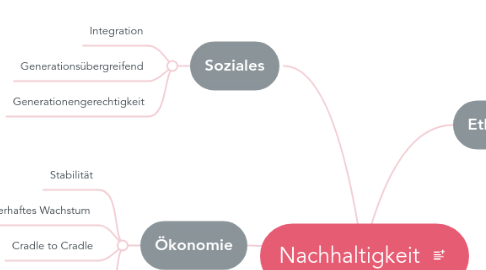 Mind Map: Nachhaltigkeit