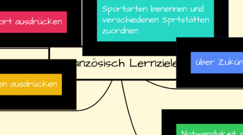 Mind Map: Französisch Lernziele