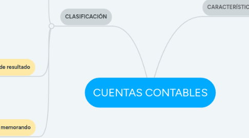 Mind Map: CUENTAS CONTABLES