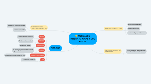 Mind Map: MERCADEO INTERNACIONAL Y SUS RETOS.