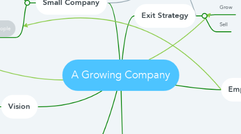 Mind Map: A Growing Company