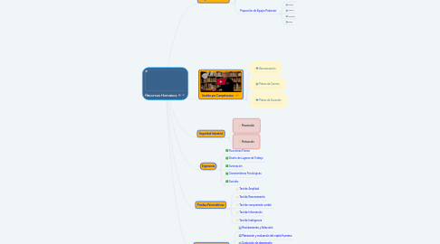 Mind Map: Recursos Humanos