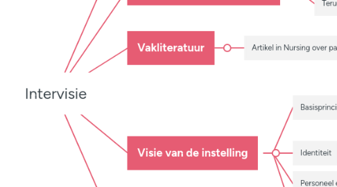 Mind Map: Intervisie