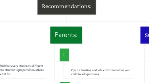 Mind Map: Recommendations: