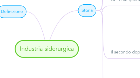 Mind Map: Industria siderurgica