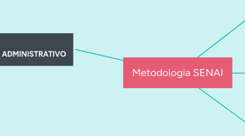 Mind Map: Metodologia SENAI