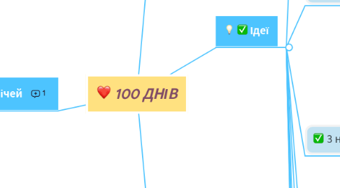 Mind Map: 100 ДНІВ