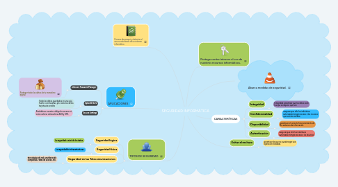 Mind Map: SEGURIDAD INFORMÁTICA