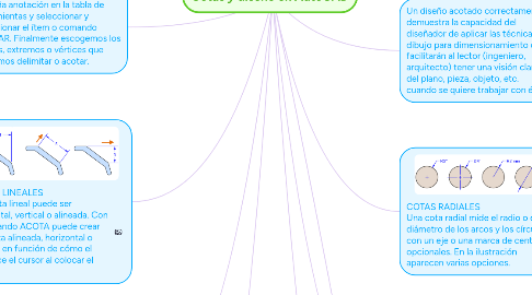 Mind Map: Cotas y diseño en AutoCAD