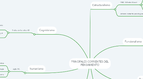 Mind Map: PRINCIPALES CORRIENTES DEL PENSAMIENTO