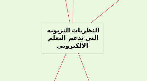 Mind Map: النظريات التربويه التي تدعم التعلم الألكتروني