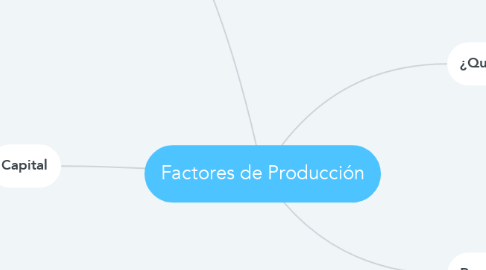 Mind Map: Factores de Producción