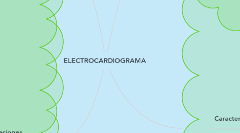 Mind Map: ELECTROCARDIOGRAMA