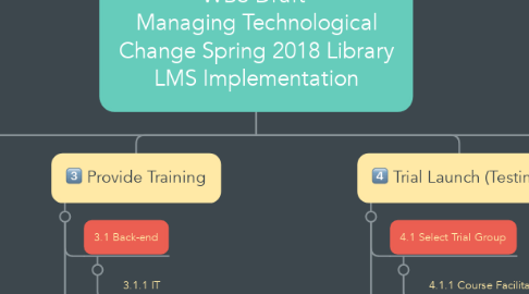 Mind Map: Sarah Massey   WBS Draft  Managing Technological Change Spring 2018 Library LMS Implementation