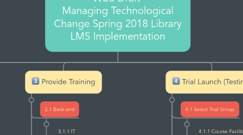 Mind Map: Sarah Massey WBS Draft Managing Technological Change Spring 2018 Library LMS Implementation