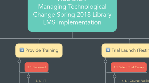 Mind Map: Sarah Massey   WBS Draft  Managing Technological Change Spring 2018 Library LMS Implementation