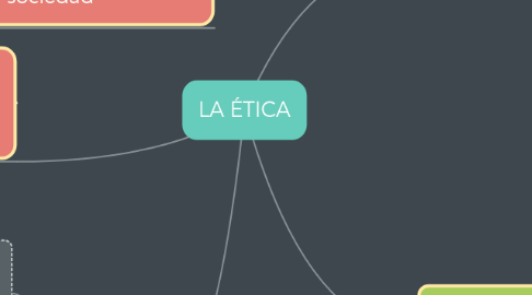 Mind Map: LA ÉTICA